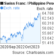 Swiss Franc to Philippine Peso (CHF/PHP) 3 years forex chart, featured image