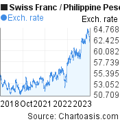 Swiss Franc to Philippine Peso (CHF/PHP) 5 years forex chart, featured image