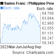 Swiss Franc to Philippine Peso (CHF/PHP) 6 months forex chart, featured image