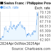 Swiss Franc-Philippine Peso chart. CHF-PHP rates, featured image