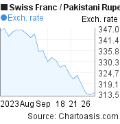 1 month Swiss Franc-Pakistani Rupee chart. CHF-PKR rates, featured image