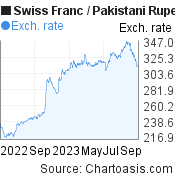 1 year Swiss Franc-Pakistani Rupee chart. CHF-PKR rates, featured image