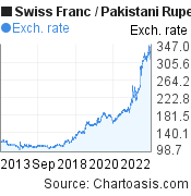 10 years Swiss Franc-Pakistani Rupee chart. CHF-PKR rates, featured image