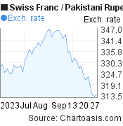 2 months Swiss Franc-Pakistani Rupee chart. CHF-PKR rates, featured image