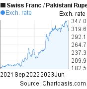 2 years Swiss Franc-Pakistani Rupee chart. CHF-PKR rates, featured image