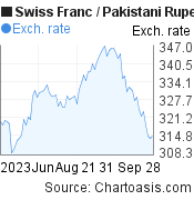 3 months Swiss Franc-Pakistani Rupee chart. CHF-PKR rates, featured image