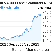 3 years Swiss Franc-Pakistani Rupee chart. CHF-PKR rates, featured image