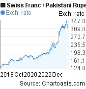 5 years Swiss Franc-Pakistani Rupee chart. CHF-PKR rates, featured image