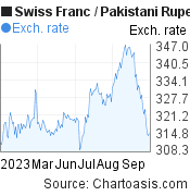 6 months Swiss Franc-Pakistani Rupee chart. CHF-PKR rates, featured image