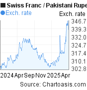 Swiss Franc-Pakistani Rupee chart. CHF-PKR rates, featured image