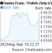 Swiss Franc to Polish Zloty (CHF/PLN) 1 month forex chart, featured image