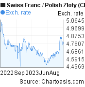 1 year Swiss Franc-Polish Zloty chart. CHF-PLN rates, featured image
