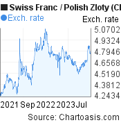 Swiss Franc to Polish Zloty (CHF/PLN) 2 years forex chart, featured image