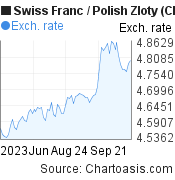 Swiss Franc to Polish Zloty (CHF/PLN) 3 months forex chart, featured image