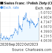 Swiss Franc to Polish Zloty (CHF/PLN) 3 years forex chart, featured image