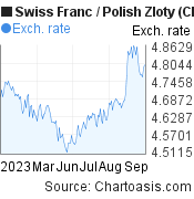 6 months Swiss Franc-Polish Zloty chart. CHF-PLN rates, featured image