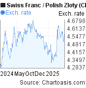 Swiss Franc-Polish Zloty chart. CHF-PLN rates, featured image