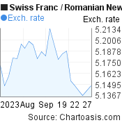 Swiss Franc to Romanian New Leu (CHF/RON) 1 month forex chart, featured image