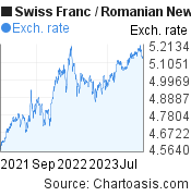 2 years Swiss Franc-Romanian New Leu chart. CHF-RON rates, featured image