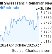 Swiss Franc-Romanian New Leu chart. CHF-RON rates, featured image