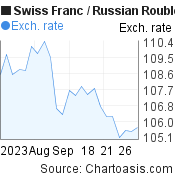 Swiss Franc to Russian Rouble (CHF/RUB) 1 month forex chart, featured image