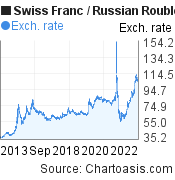 Swiss Franc to Russian Rouble (CHF/RUB) 10 years forex chart, featured image