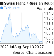 Swiss Franc to Russian Rouble (CHF/RUB) 2 months forex chart, featured image