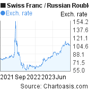Swiss Franc to Russian Rouble (CHF/RUB) 2 years forex chart, featured image