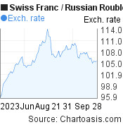 Swiss Franc to Russian Rouble (CHF/RUB) 3 months forex chart, featured image