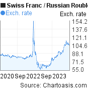 Swiss Franc to Russian Rouble (CHF/RUB) 3 years forex chart, featured image