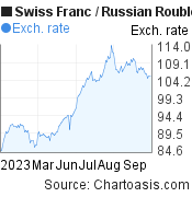 Swiss Franc to Russian Rouble (CHF/RUB) 6 months forex chart, featured image