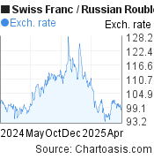 Swiss Franc-Russian Rouble chart. CHF-RUB rates, featured image