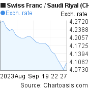 1 month Swiss Franc-Saudi Riyal chart. CHF-SAR rates, featured image