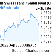 1 year Swiss Franc-Saudi Riyal chart. CHF-SAR rates, featured image