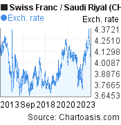 10 years Swiss Franc-Saudi Riyal chart. CHF-SAR rates, featured image