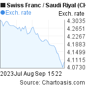 2 months Swiss Franc-Saudi Riyal chart. CHF-SAR rates, featured image
