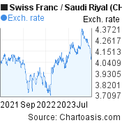 2 years Swiss Franc-Saudi Riyal chart. CHF-SAR rates, featured image