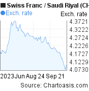 3 months Swiss Franc-Saudi Riyal chart. CHF-SAR rates, featured image