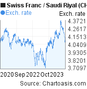 3 years Swiss Franc-Saudi Riyal chart. CHF-SAR rates, featured image