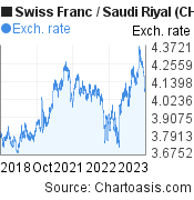 5 years Swiss Franc-Saudi Riyal chart. CHF-SAR rates, featured image