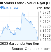 Swiss Franc to Saudi Riyal (CHF/SAR) 6 months forex chart, featured image