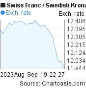 Swiss Franc to Swedish Krona (CHF/SEK) 1 month forex chart, featured image