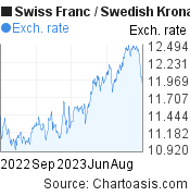 1 year Swiss Franc-Swedish Krona chart. CHF-SEK rates, featured image