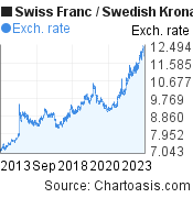 Swiss Franc to Swedish Krona (CHF/SEK) 10 years forex chart, featured image