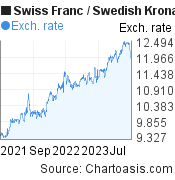 Swiss Franc to Swedish Krona (CHF/SEK) 2 years forex chart, featured image