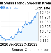Swiss Franc to Swedish Krona (CHF/SEK) 3 years forex chart, featured image