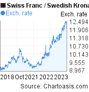 Swiss Franc to Swedish Krona (CHF/SEK) 5 years forex chart, featured image