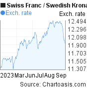 6 months Swiss Franc-Swedish Krona chart. CHF-SEK rates, featured image