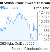 Swiss Franc-Swedish Krona chart. CHF-SEK rates, featured image