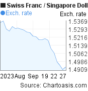 1 month Swiss Franc-Singapore Dollar chart. CHF-SGD rates, featured image